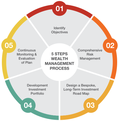 Wealth Management Firm Singapore Expat Advisory
